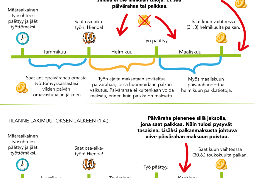 Ppienimuotoisen työn vaikutus työttömyysturvaan muuttuu 1.4.2019 alkaen. Kuva: Työttömyskassojen yhteistyöjärjestö TYJ